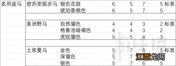 荒野大镖客2马匹胆量排行分析 荒野大镖客2胆大属性好的马