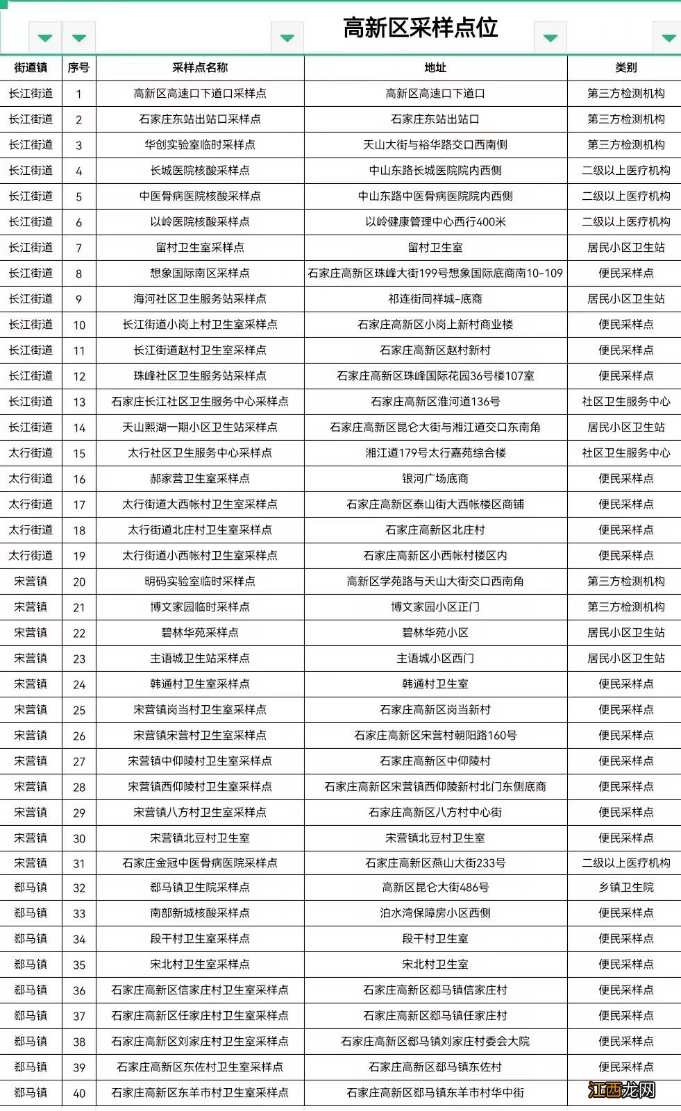 石家庄高新区核酸筛查地点怎么查询 石家庄核酸检测网点