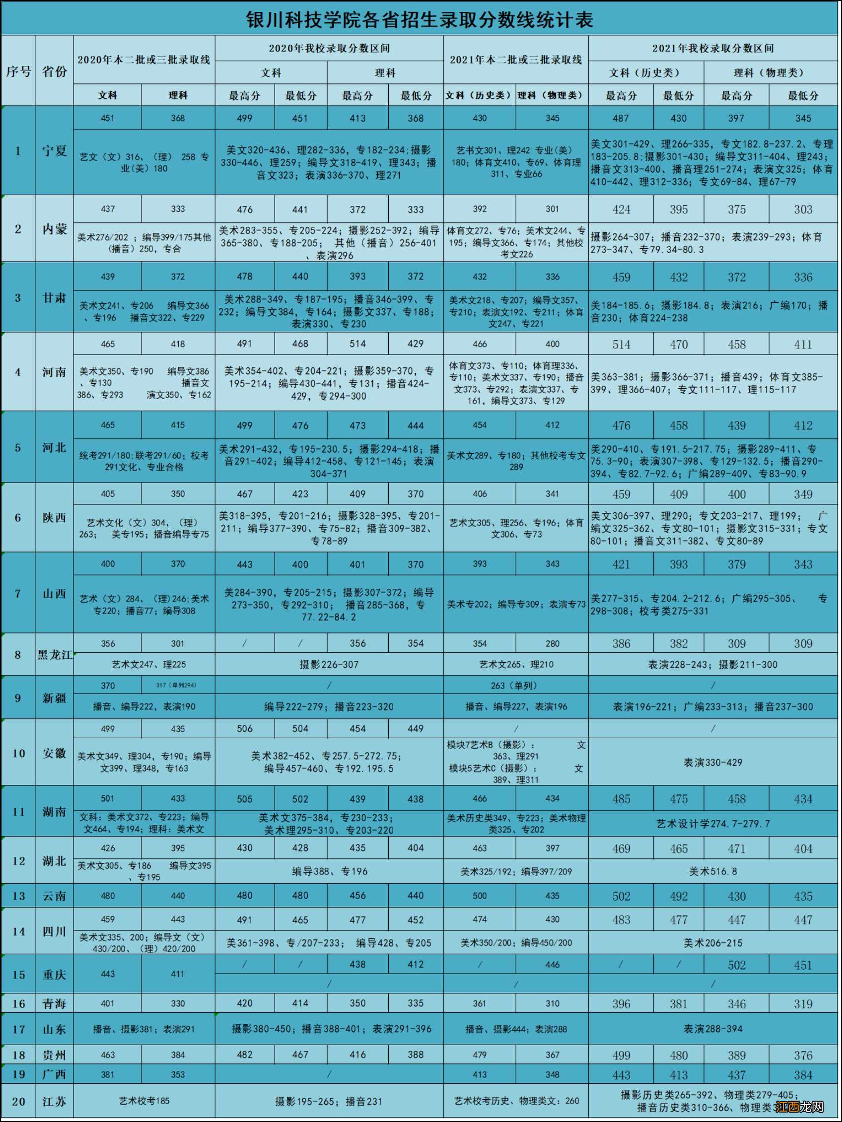 2022银川科技学院历年录取分数线查询入口