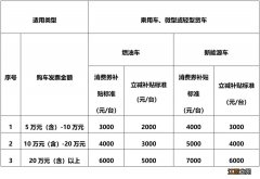 2022长春汽车消费券补贴第二轮在哪里发放？