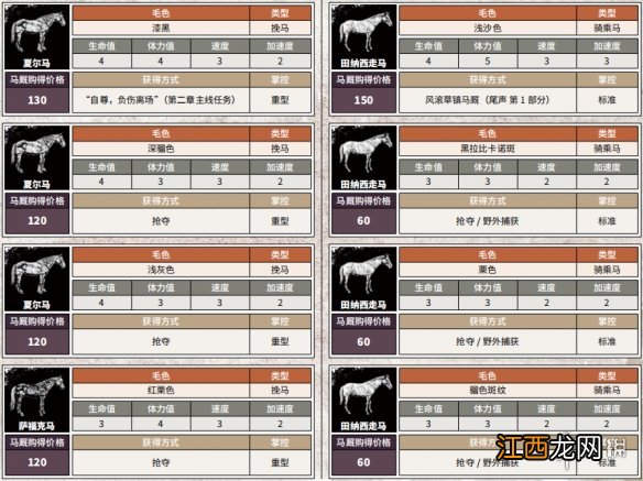 荒野大镖客2全马匹详细信息汇总 荒野大镖客2全马匹获得方法说明