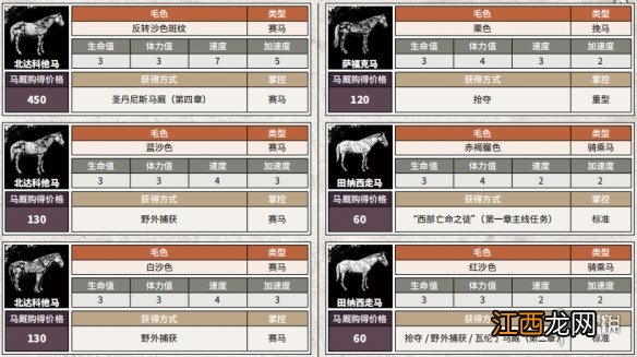 荒野大镖客2全马匹详细信息汇总 荒野大镖客2全马匹获得方法说明