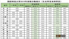 国防科技大学分数线 国防科技大学分数线2022