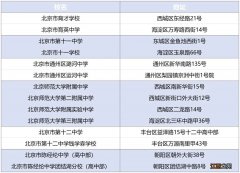 2022北京高考易混淆考点校名单及地址公布