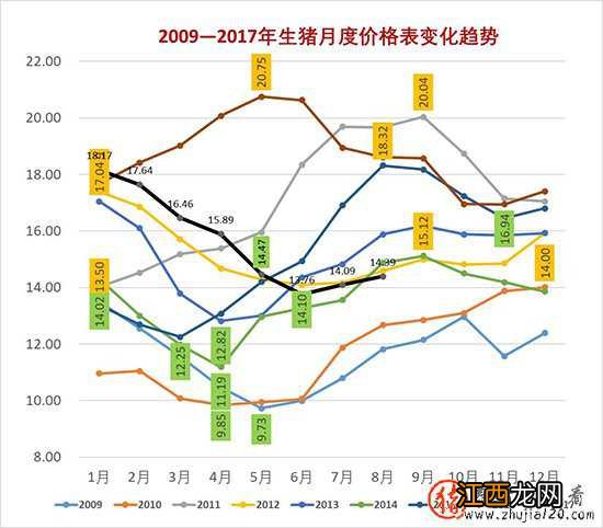 2017年第33周生猪价格、仔猪价格、玉米价格和猪粮比价