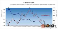 2017年第33周生猪价格、仔猪价格、玉米价格和猪粮比价