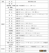 2022合肥市区省示范性高中自主招生填报资格