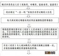 曲阜药店购买四类药品人员核酸检测处置流程