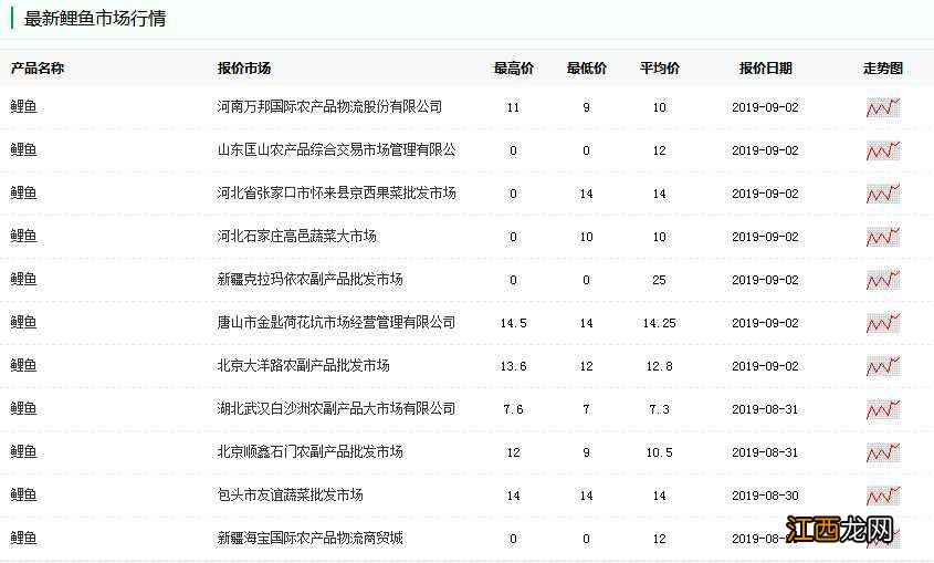 2019鲤鱼市场价多少钱一斤呢 2019鲤鱼市场价多少钱一斤