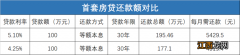 石家庄首套房和二套房贷款利率一样吗？