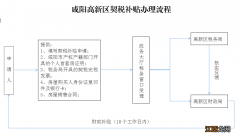 2022咸阳高新区契税补贴申请材料 陕西省契税补贴新政策2019