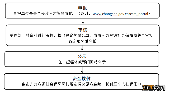 条件+标准 长沙制造业企业工程师奖励补贴申报指南