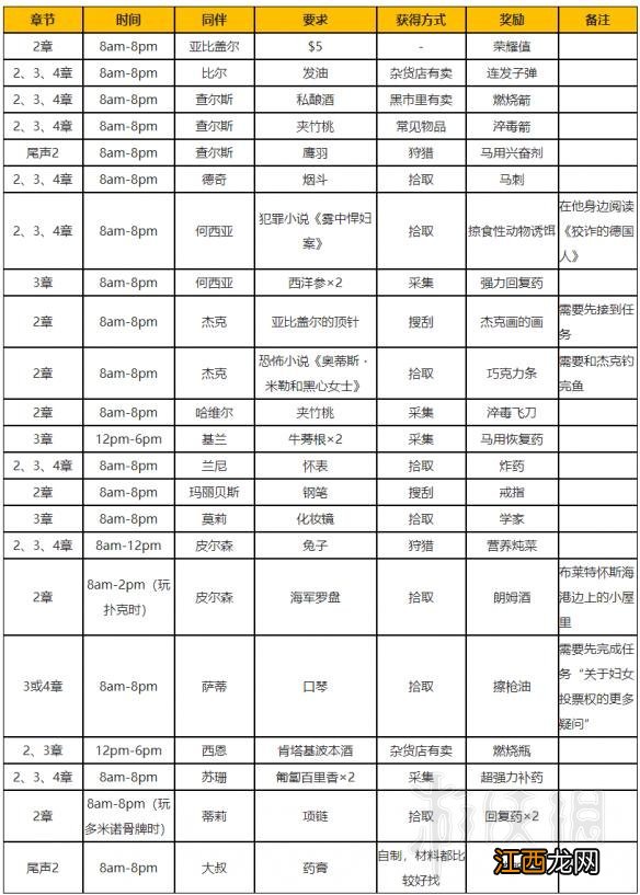 荒野大镖客2同伴任务要求及奖励汇总表 同伴要求是什么