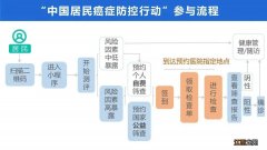 2022长沙观沙岭街道社区卫生服务中心免费五癌筛查指南