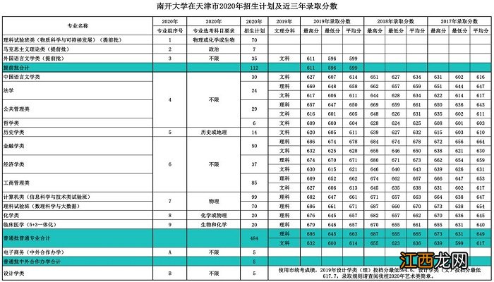 南开大学录取分数线2021是多少分 南开大学录取分数线