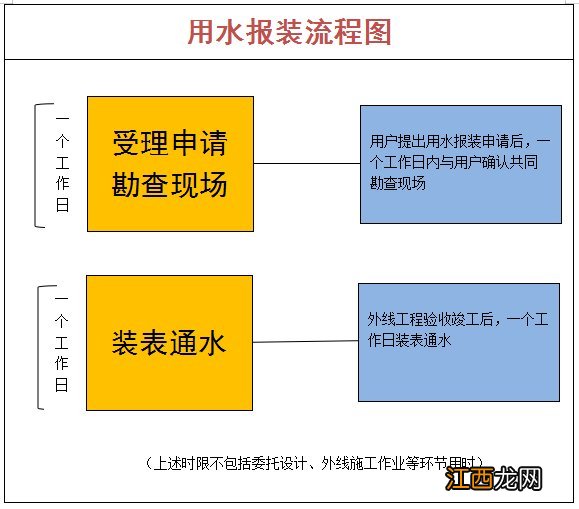 珠海居民用水 珠海用水报装办理指南