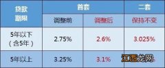 10月1日起南通住房公积金贷款利率下调