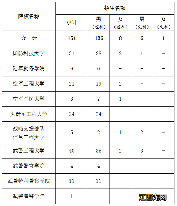 2022军队院校在青海招生招多少人 军校青海省招女生人数