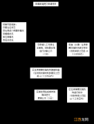 崇明区住房保障和房屋管理局 2022崇明区共有产权保障房申请流程