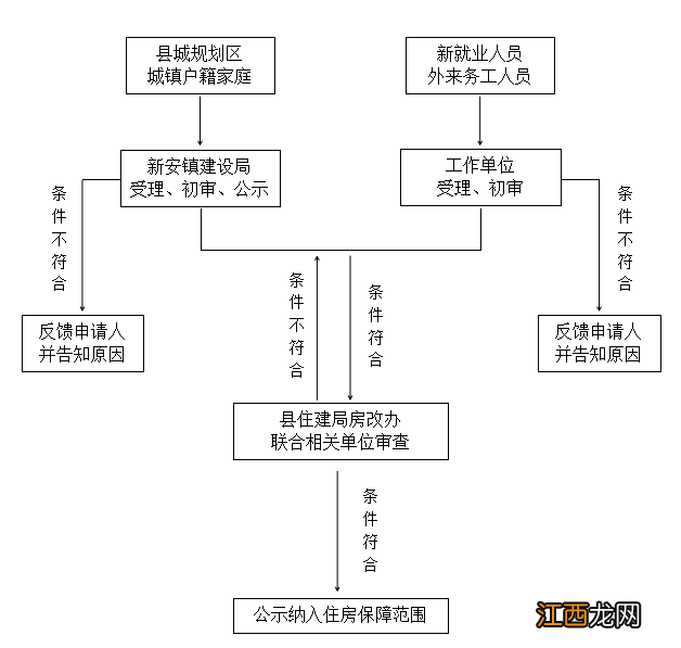 灌南县2022年住房租赁补贴申请材料+申请流程