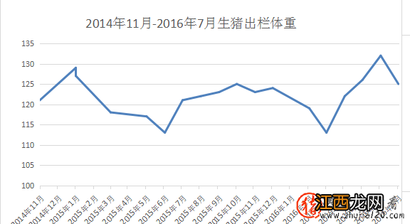 猪的成本与利润 利润、猪价