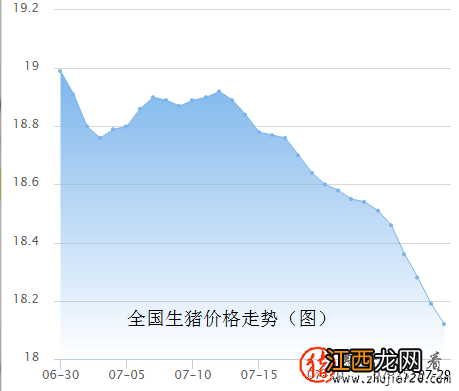 北方猪价下跌 东北、华北猪价跌势明显