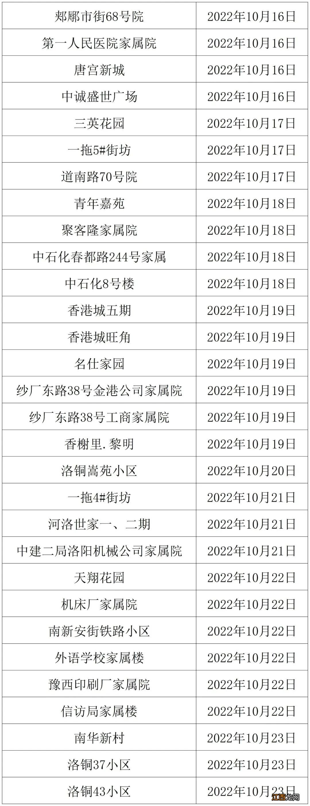 2022-2023洛阳热力供热冷运行时间安排表