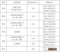 2022南阳城乡居民基本医保报销比例是多少 2022南阳城乡居民基本医保报销比例