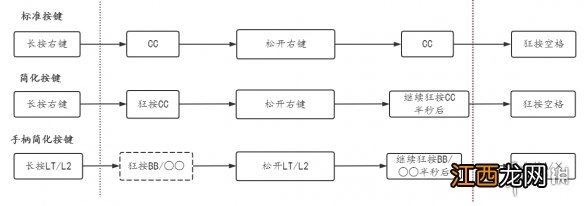 赛博朋克20772级跳 赛博朋克2077超级跳怎么操作