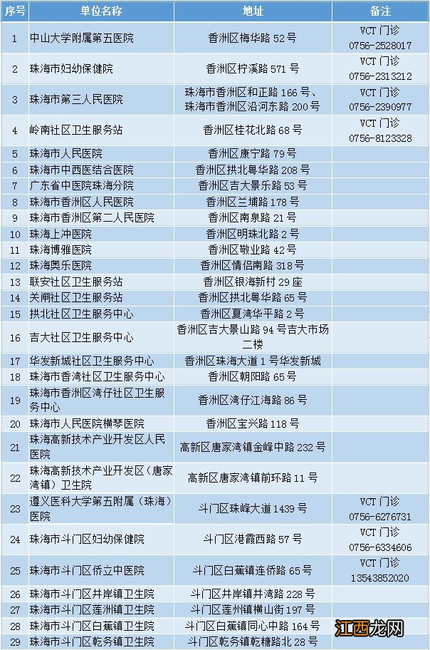 珠海HIV定点医院机构 珠海hiv定点医院机构查询