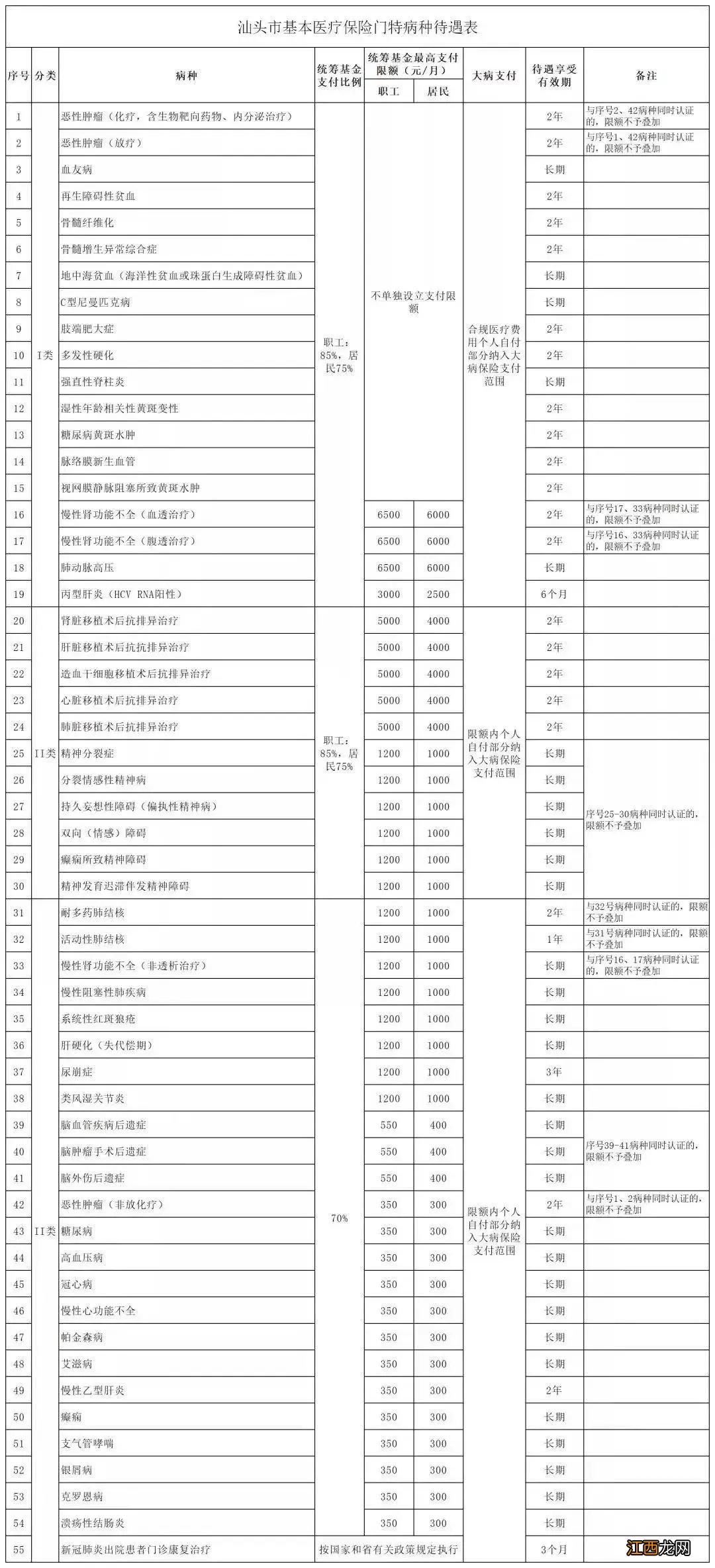 汕头门诊特定病种有哪些项目 汕头门诊特定病种有哪些？