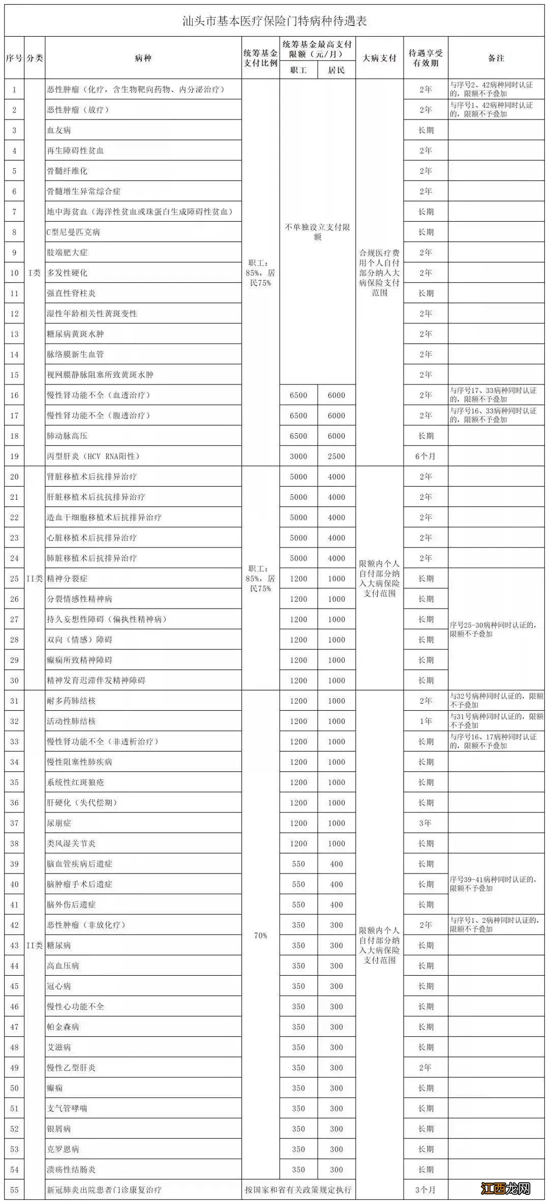 汕头门诊特定病种待遇登记 汕头门诊特定病种待遇