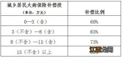 2023常德城乡居民医保报销比例 常德市城乡居民医保报销政策