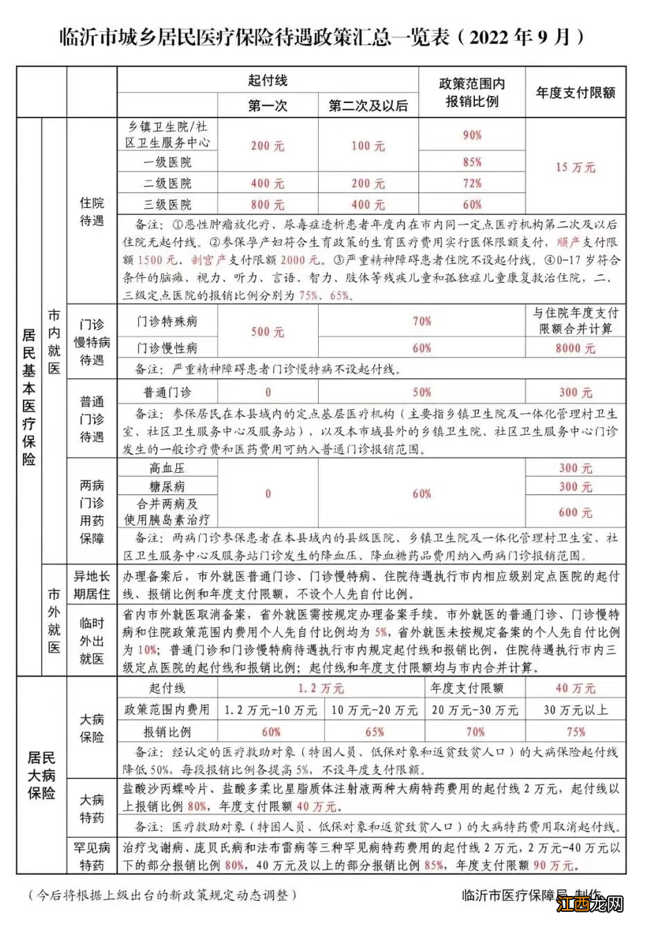 临沂2023年度城乡居民医保缴费时间及标准