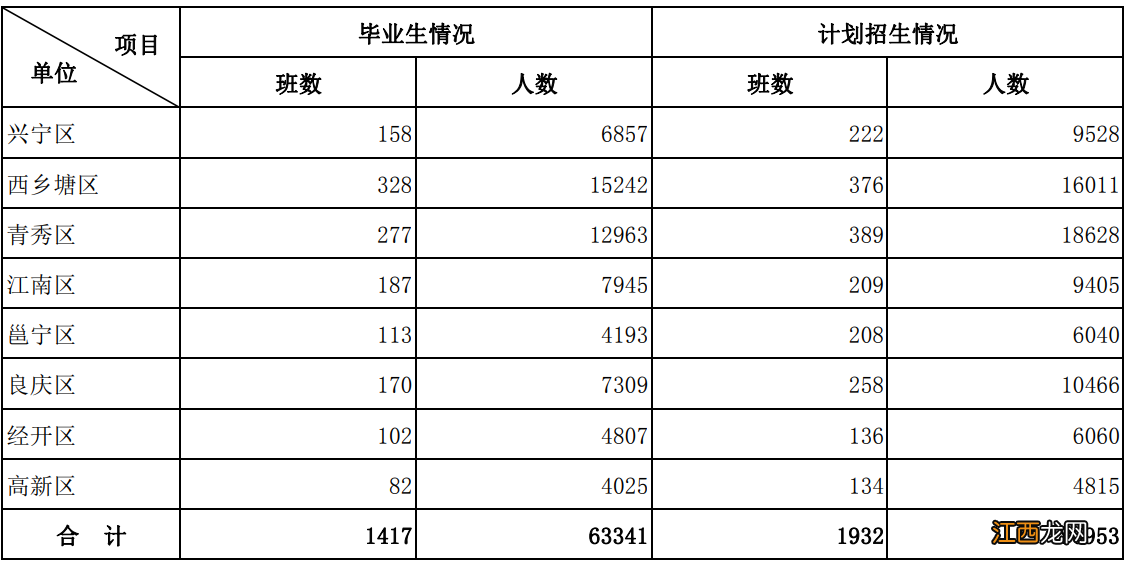 2022年南宁小学招生人数 南宁小学生人数2020