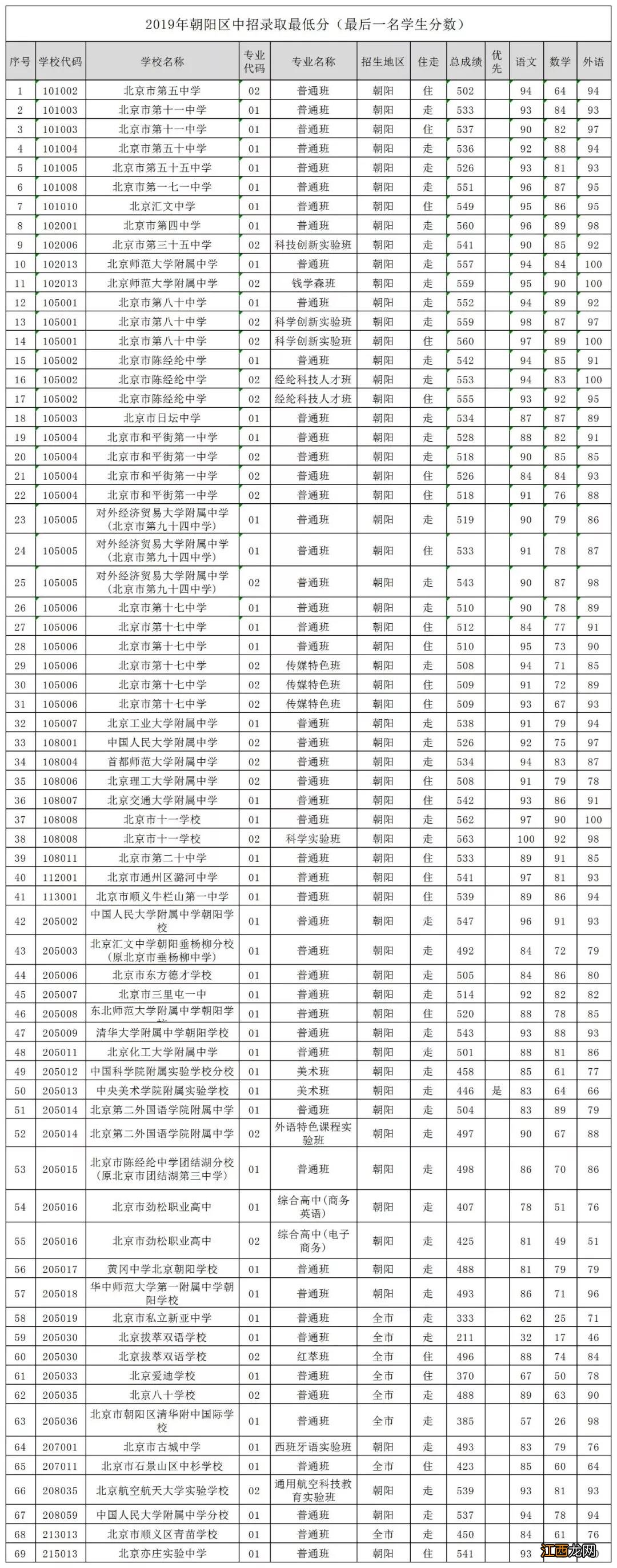 2019年朝阳区高中录取分数线 2019年朝阳区中考录取分数线一览