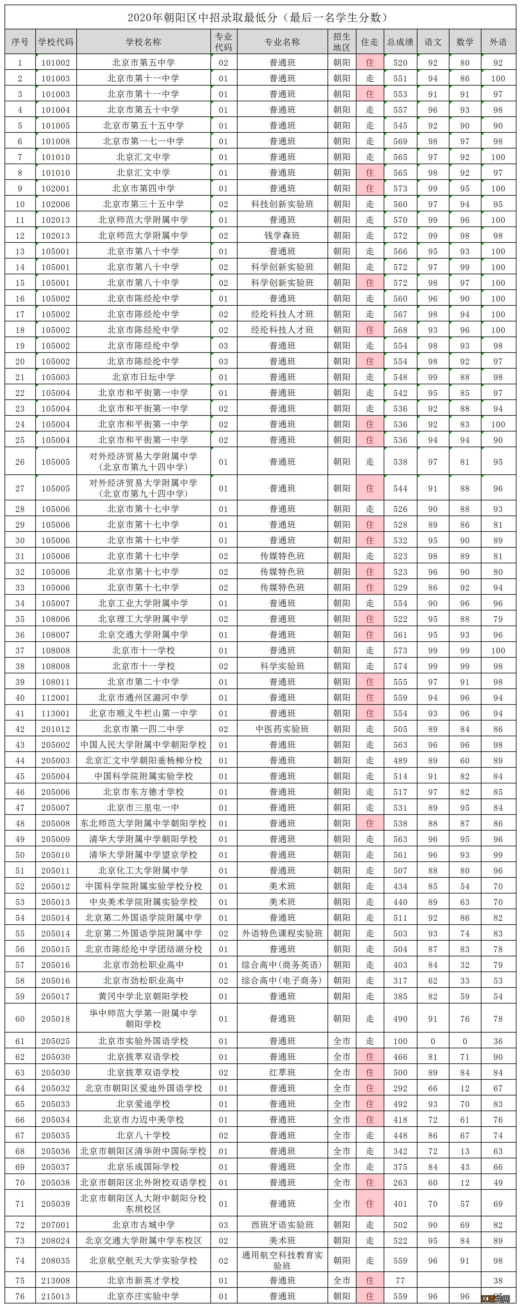 2020年朝阳区中考录取分数线 2020年朝阳中学录取分数线