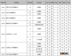 ?2019海淀区各高中录取分数线