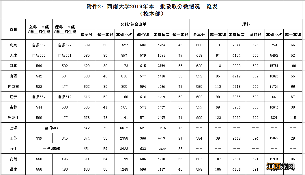 西南大学分数线 西南大学分数线2022