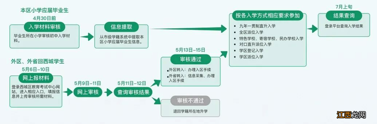 2021北京西城小学入学户口最新规定 2022北京西城义务教育入学流程