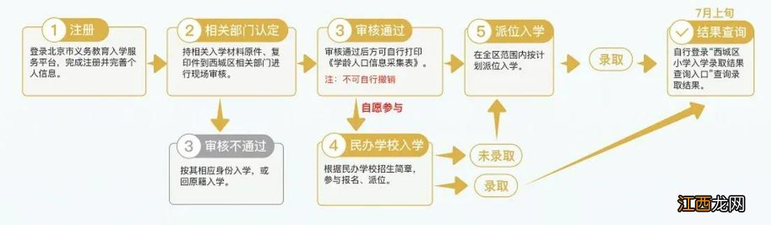 2021北京西城小学入学户口最新规定 2022北京西城义务教育入学流程