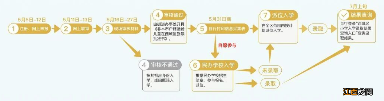 2021北京西城小学入学户口最新规定 2022北京西城义务教育入学流程