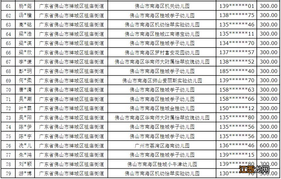 2020年禅城区户籍区外就读幼儿补助名单