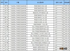 2020年禅城区户籍区外就读幼儿补助名单