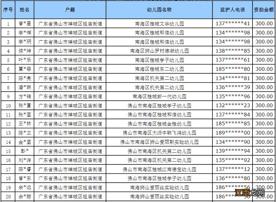 2020年禅城区户籍区外就读幼儿补助名单