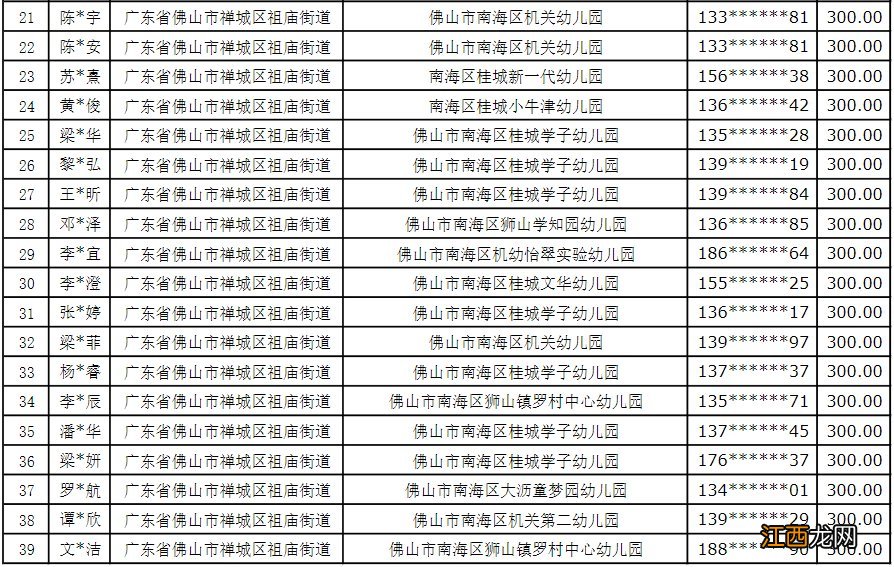 2020年禅城区户籍区外就读幼儿补助名单