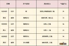 2022北京中考期间天气预报 北京初三天气预报