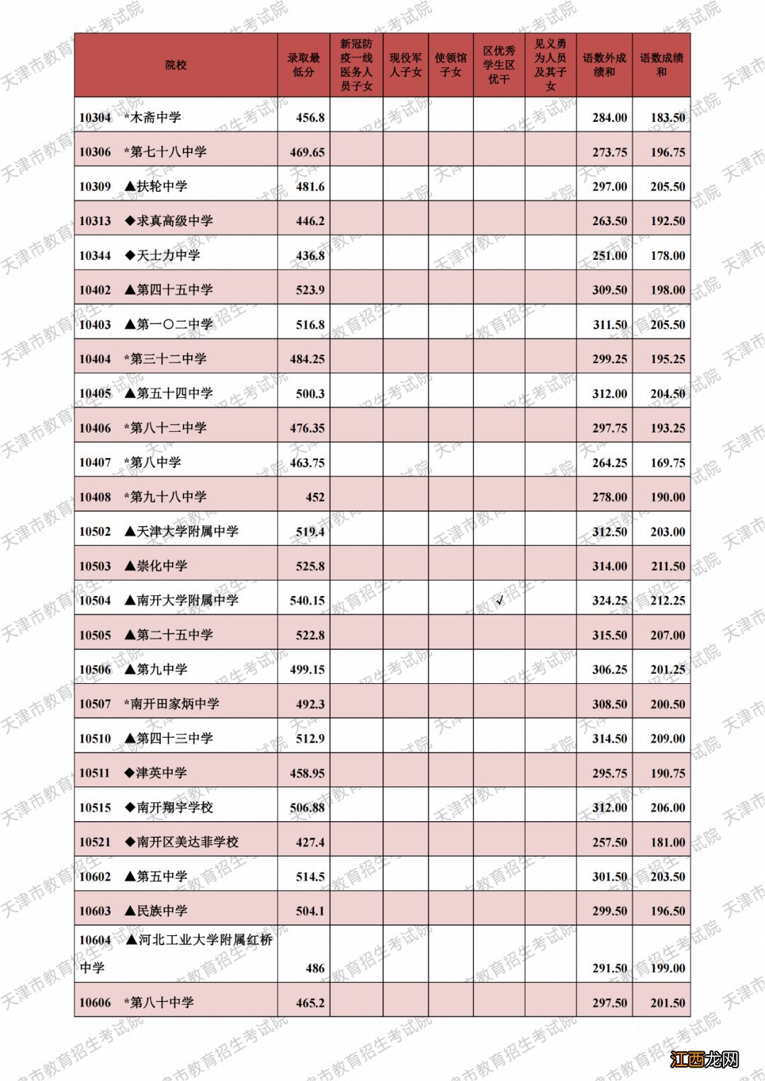 2021天津高中最低多少分可以上 2021年天津高中录取最低分汇总