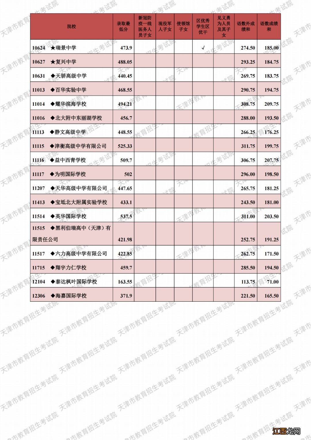 2021天津高中最低多少分可以上 2021年天津高中录取最低分汇总