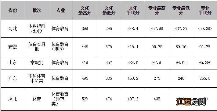 2022江西师范大学招生计划人数一览表 江西师范大学2020录取人数